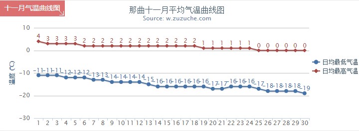 那曲11月氣溫趨勢(shì)圖