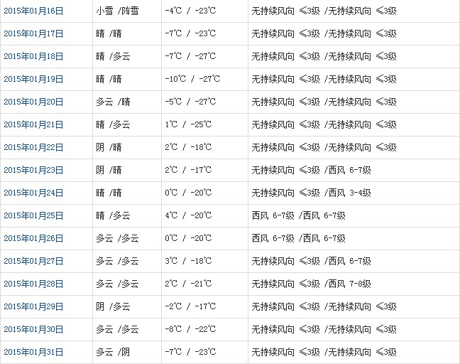 那曲1月天氣預(yù)報