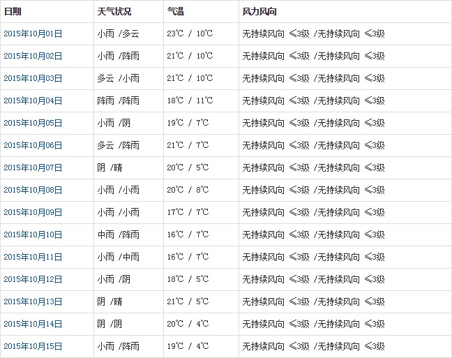 林芝10月天氣預(yù)報